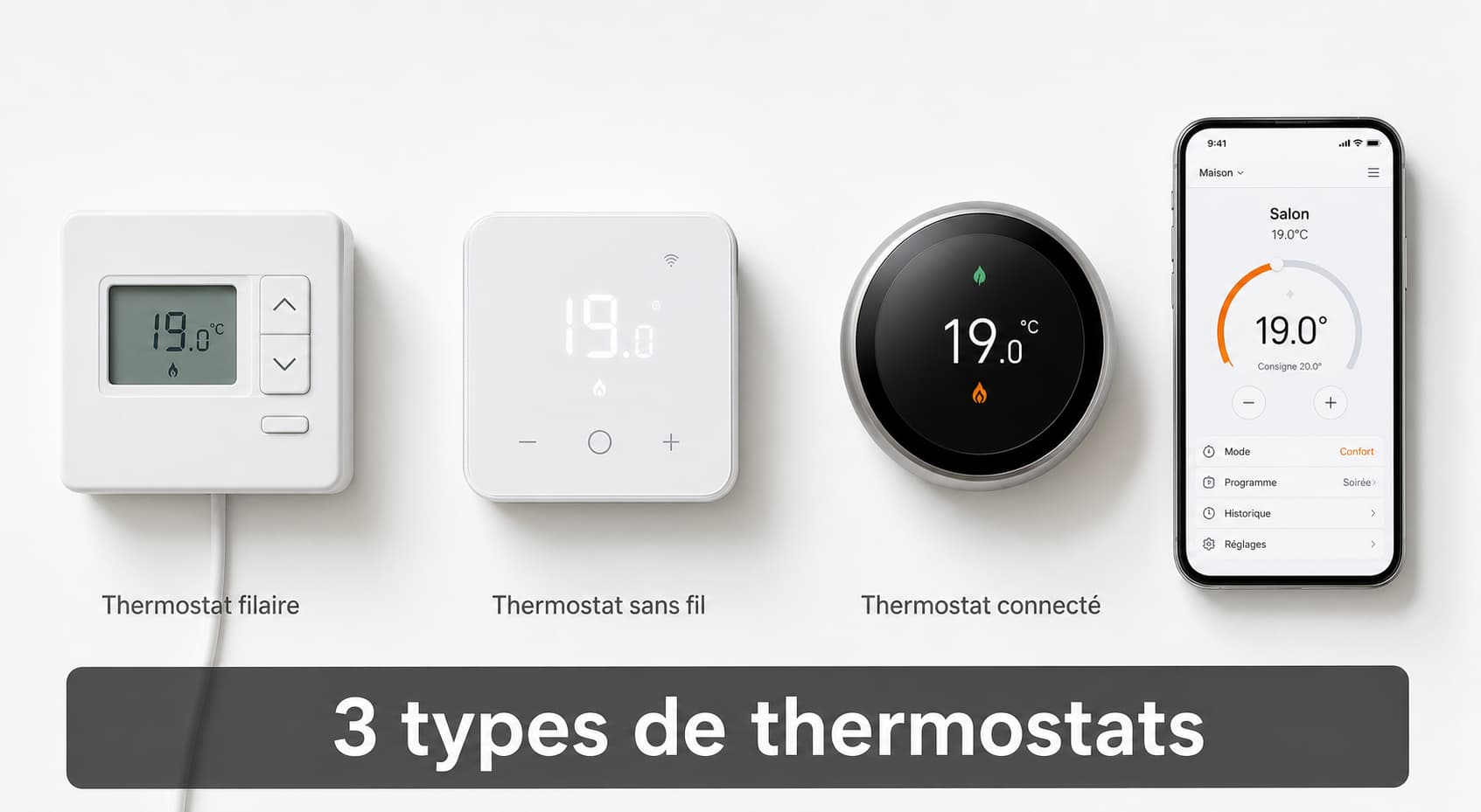 Trois thermostats (filaire, sans fil et connecté avec smartphone) disposés à plat sur fond blanc avec éclairage doux, étiquetés subtilement, et le texte