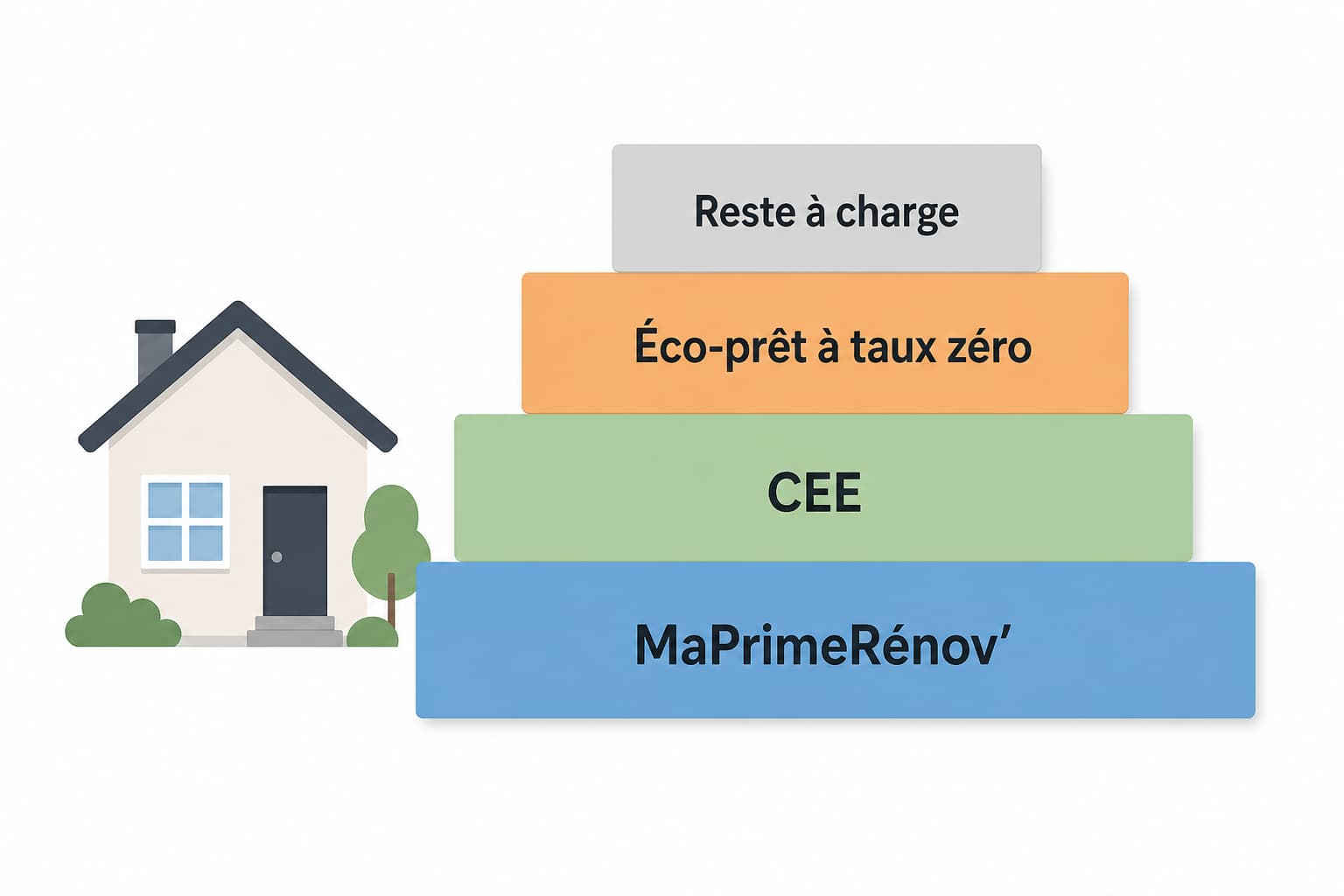 Diagramme en couches montrant l