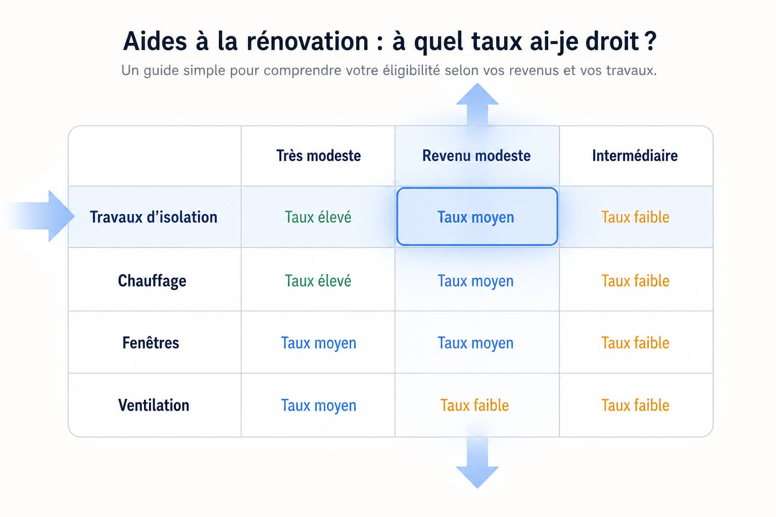 Barème simplifié avec une ligne de travaux et une colonne de revenus mises en évidence par des curseurs, sans montants réels.