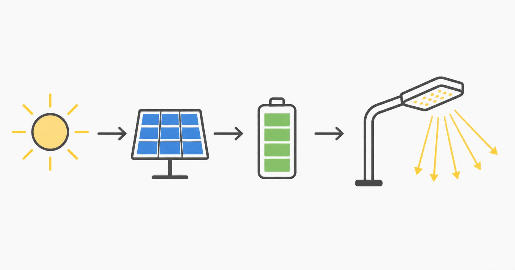 Schéma du fonctionnement d’un candélabre solaire avec panneau, batterie et luminaire LED